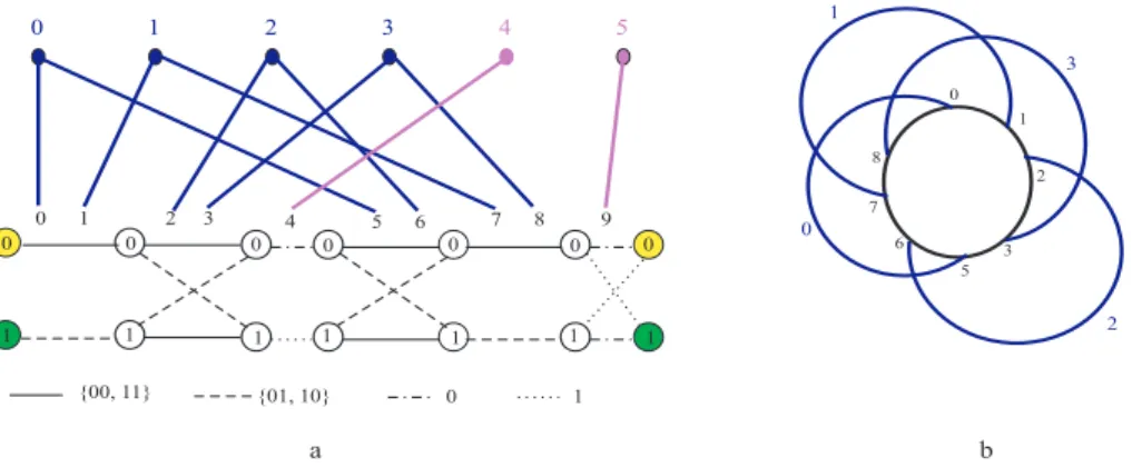 Figure 3.2: a) base code and bipartite graph for a code of length 6; b) its graph of codewords of partial weight 2 containing only one cluster.