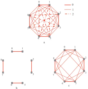 Figure 3.4: a) complete red-connected component of the node of degree 8 in G ′ in Fig.3.2b; b) component in G 0 ; c) component in G 1 .