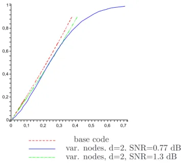 Figure 3.7: Entropy curve of the family-A base code and entropy curve for Λ(x) = x and for the channel of SNR’s 0.77 and 1.3dB respectively.