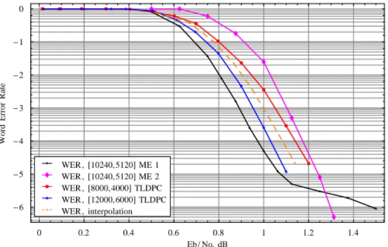 Figure 3.18: WER vs. SNR for family-B codes of of rate 1/2 with degree distribution Λ(x) = 0.5x + 0.182x 2 + 0.069x 12 + 0.249x 13 of lengths 8000 and 12000 compared with the WER (hardware simulations) of multi-edge LDPC codes of length 10240 and of rate 1