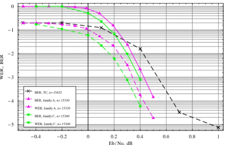 Figure 3.23: Family-C code of length 15000 and of rate 1/3 with ˜ Λ(x) = 0.5x + 0.0027x 2 + 0.082x 5 + 0.219x 6 + 0.0012x 12 + 0.1865x 13 + 0.0086x 14 compared with the family-A code of the same length and rate with Λ(x) = 0.7x + 0.3x 11 and the 8-state Tu