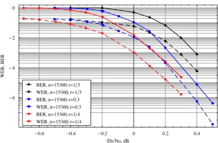 Figure 3.24: Performance of family-C codes of length 15360 and of rates 1/4,0.3 and 1/3 with following degree distributions: ˜ Λ(x) = 0.4522x + 0.2967x 6 + 0.0103x 7 + 0.0219x 21 + 0.2189x 22 for r = 1/4, ˜ Λ(x) = 0.5x+0.0027x 2 +0.082x 5 +0.219x 6 +0.0012