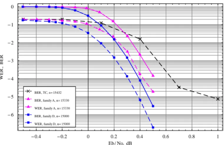 Figure 3.26: Family-D code of length 15000 and of rate 1/3 with degree distribution ˜