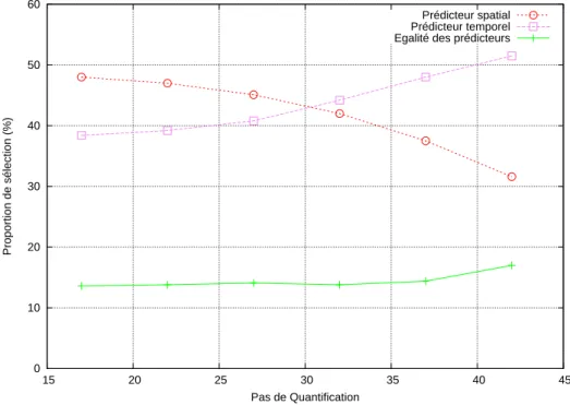 Figure 4.8 – Evolution de la proportion de s´election des pr´edicteurs mv Scol R0 et mv H.264 et de