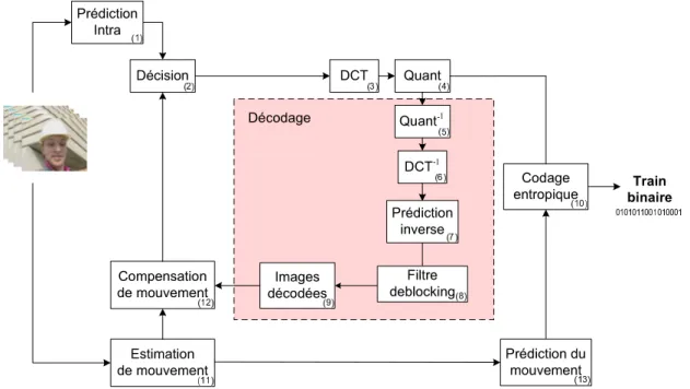 Figure 1.1 – Sch´ema global d’un codeur H.264/AVC.