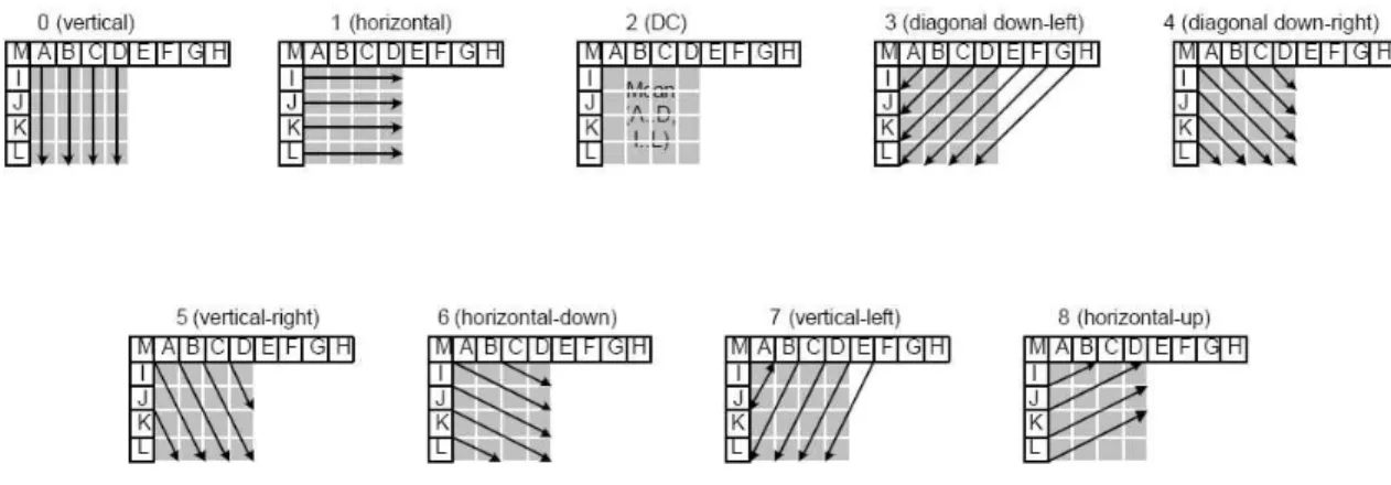 Figure 1.5 – Les neuf pr´edicteurs des blocs Intra 4×4 de la norme H.264/AVC.