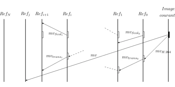 Figure 4.4 – Vecteur mouvement collocated mv Scol i et temporel translat´e mv trans i .