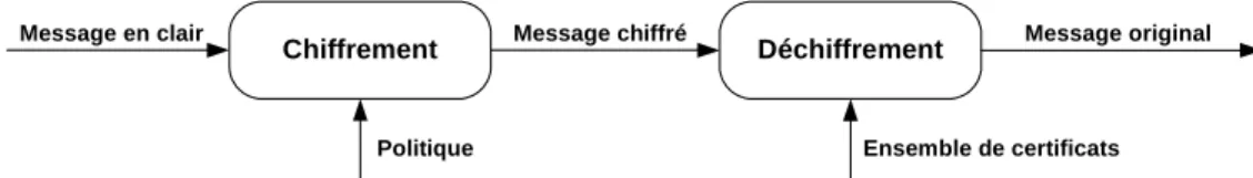 Figure 1: Chiffrement à base de politiques