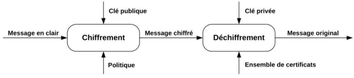 Figure 2: Chiffrement à base de politiques sans collusions