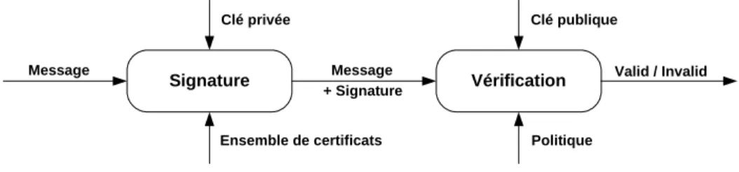 Figure 3: Signature à base de politiques