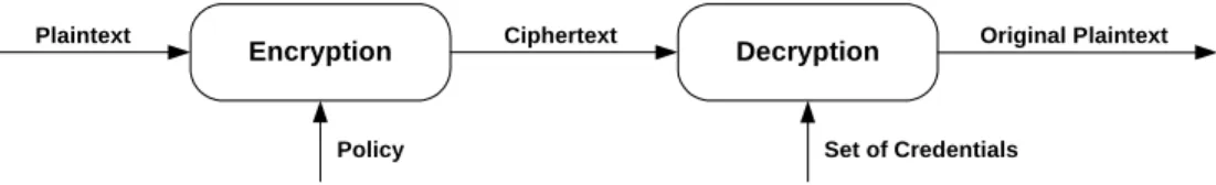 Figure 1.2: Policy-Based Encryption