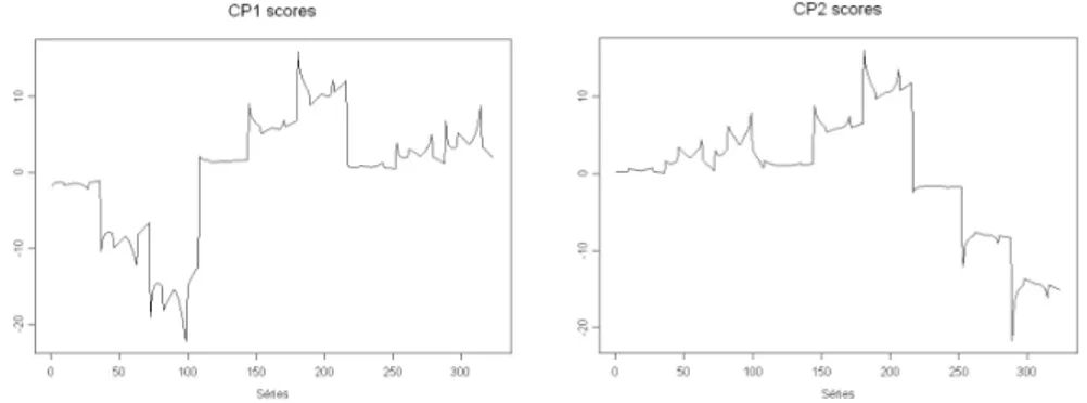 FIG. 3.18 – Séries CP1 scores et CP2 scores