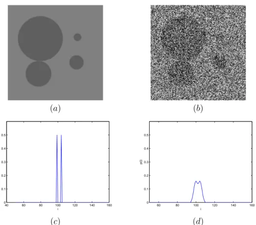 Figure 5.3: Contrast resolution is greatly reduced by noise: a) original simulated masses, b) image with additive Gaussian noise, c) histogram of (a), d) histogram of (b).
