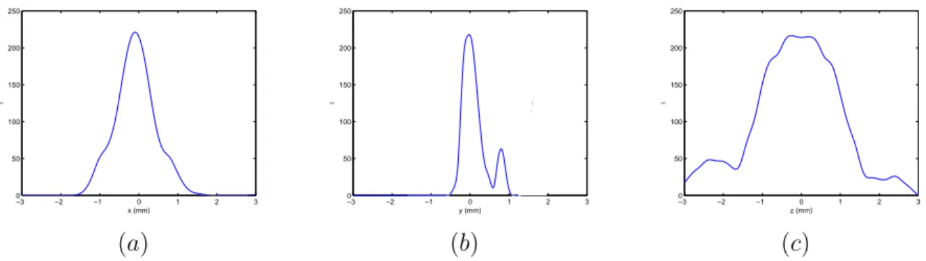 Figure 5.11: Point spread function profile of v 0 for bubble centered at (x=10.40,