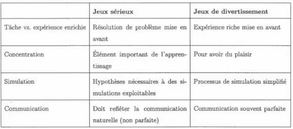 Tableau  1.1:  Différence  entr e j eux de  divertissem ent et j eux  sérieux. 