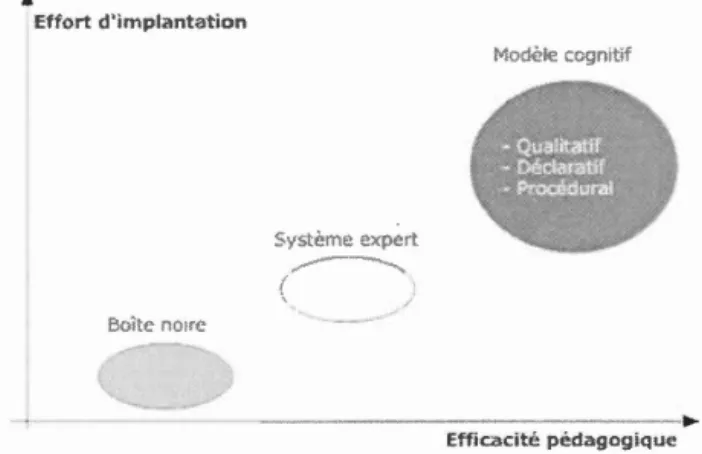 Figur e  2.2:  Diagr a mm e  c ompar a tif  d e s  méthodes  de  mod é lisation  d e  l 'e xp e rt 