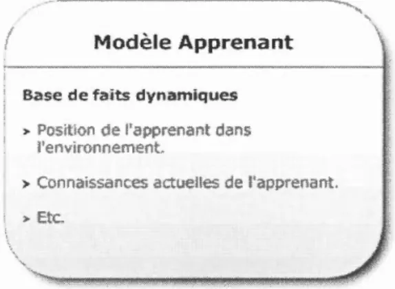 Figur e  3. 1:  Mod è l e  d e  l 'a ppr e n a n t  d a n s  Pr at'Séc urit a ir es . 