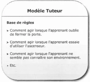 Figure  3.3:  Modè l e  tuteur  dans  Prat'Sécuritaires . 
