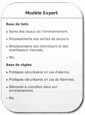 Figur e  3.4:  Le mod èle  exper t  d ans  Pr at  ' S écuritair es. 