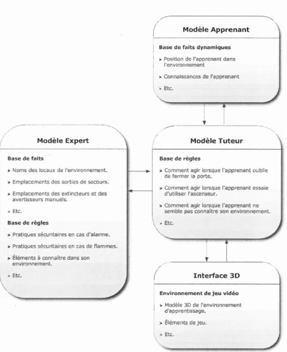 Figure  3.5:  L 'a rchitect ure  interne  de  Prat'Séc uritaires . 