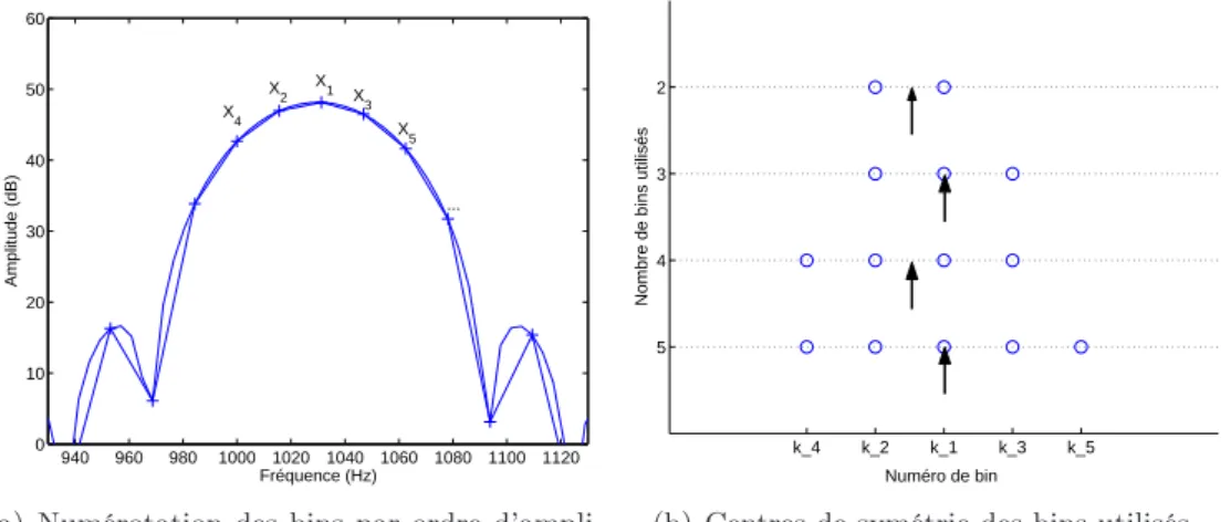 Fig. 6.1: Choix des bins dans la méthode d’estimation de fréquence basée sur le