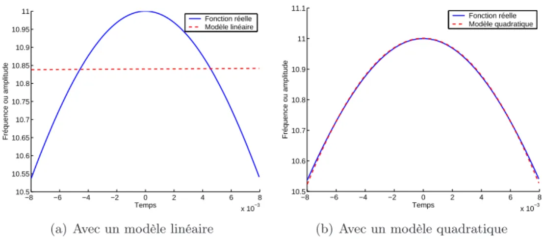 Fig. 2.2: Modélisation d’une modulation lente d’amplitude ou de fréquence, sur un intervalle de 32ms.