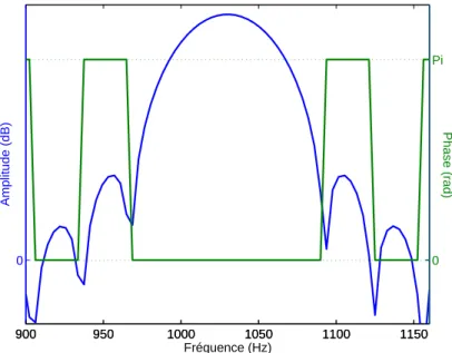 Fig. 3.4: Spectre d’amplitude et de phase d’une transformée de Fourier zéro-phasée. Le signal est une sinusoïde non modulée.