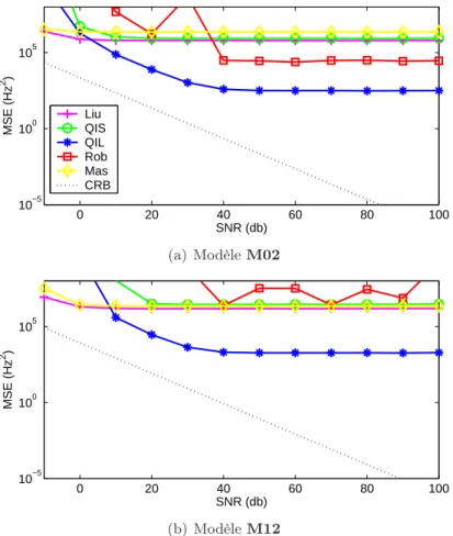 Fig. 4.13: Evaluation des estimateurs classiques de variation de fréquence. ‘QIS’ correspond à la QIFFT courte et ‘QIL’ à la QIFFT longue.