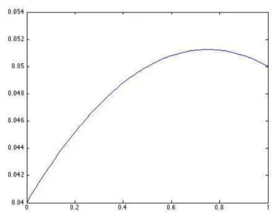 Figure 2.1: Growth rate g π in a Black-Scholes model as a function of the
