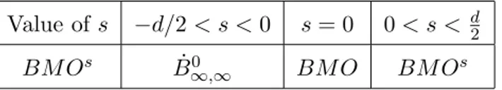 Figure 2.1: The spaces BM O s