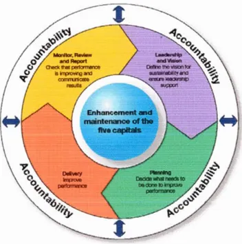 Figure  2.3  -Le cadre de gestion  (SIGMA Project, 2006). 