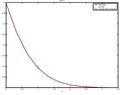 Figure 3.2: Homogenous call: n = 100 and p = 0.10. The binomial curve is rather near the normal curve, however, with our correction, the two curves coincide.