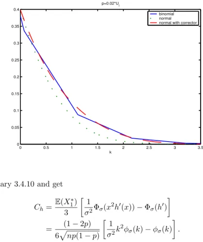 Figure 3.3: Exogenous call: n=100, p i = 0.02 × U i , so ¯ p = 0.01. 0 0.5 1 1.5 2 2.5 3 3.500.050.10.150.20.250.30.350.4 k p=0.02*U i binomial             normal                normal with corrector