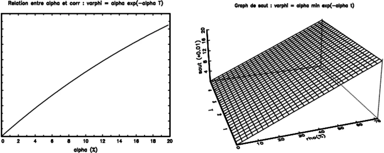 Figure 2.2: illustrates example (2.1.12), α satisfies −1% ≤ α ≤ 20%. We note that ρ reaches an upper limit of about 74% in this case.