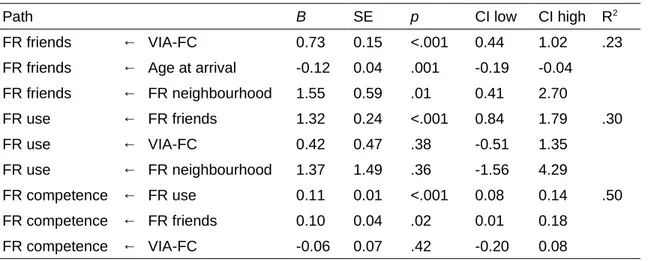 Table 2 shows the estimated path coefficients and Figure 4 displays the standardized solution in a more visual form
