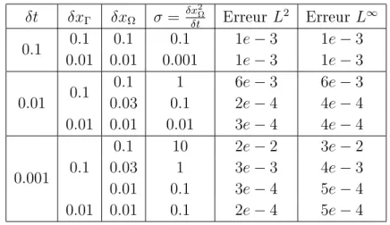Tableau 4.5.2  Erreurs L 2 et L ∞ , formulation volumique