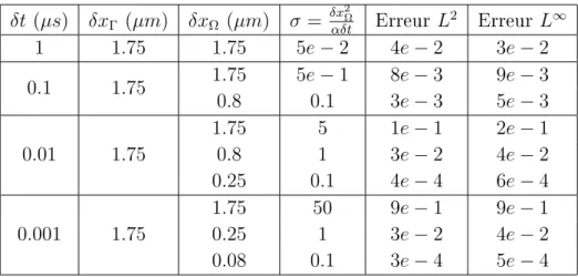 Tableau 4.5.4  Erreurs L 2 et L ∞ , formulation volumique