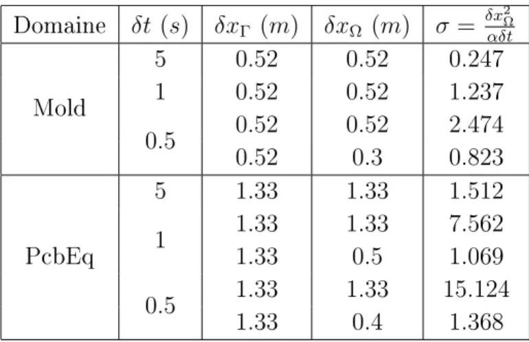Tableau 4.5.6  Ranement de maillage pour les domaines Mold et PcbEq Le graphe 4.5.2 donne l'allure des trois courbes pour δt = 5 secondes