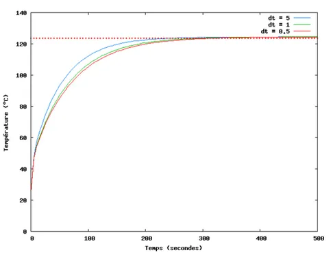 Figure 4.5.7  Evolution de la courbe de température au point P pcb en fonction du pas