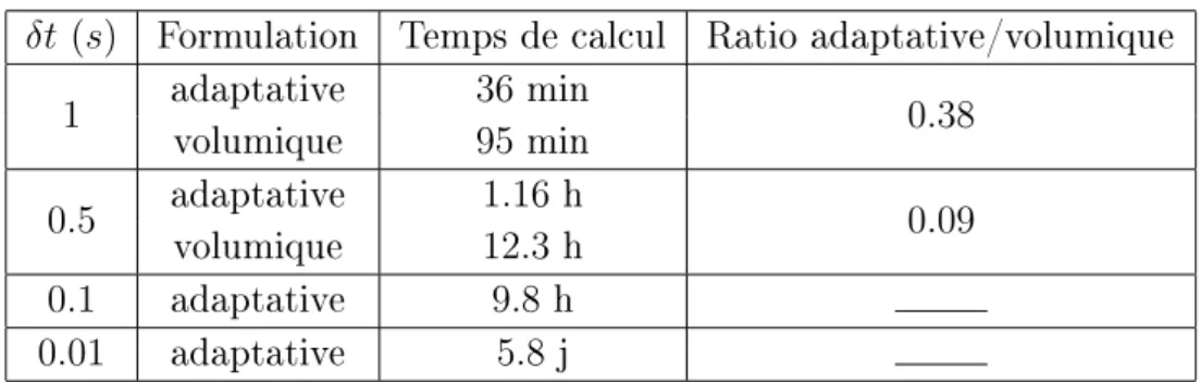 Tableau 4.5.8  Temps de calcul au delà du pas de temps critique