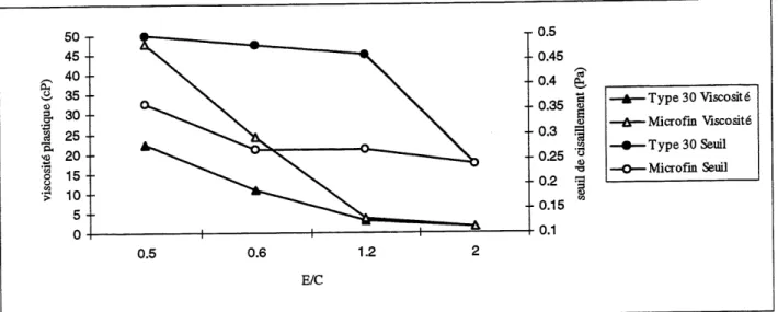 Figure 4.2 Effet du rapport E/C et du type de ciment sur les parametres rheologiques