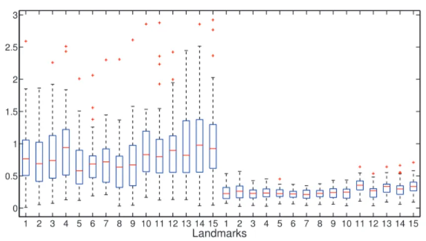 Figure 5.2 – Distance entre la position estim´ee `a la fin de la mission et la vraie position pour chacun des 15 landmarks avec le Marginal-SLAM moyennis´e (` a gauche) et l’algorithme BOEM moyennis´e (`a droite).