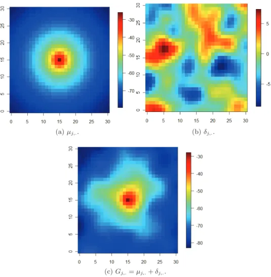 Figure 5.4 – Exemple de repr´esentation spatiale de µ j,. , δ j,. et G j,. = µ j,. +