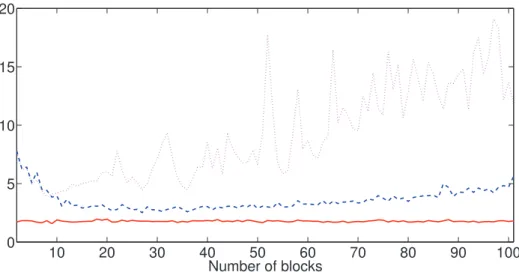 Figure 5.5 – Estimation par l’algorithme Monte Carlo BOEM : erreurs sur la localisation du mobile et sur l’estimation de la carte.