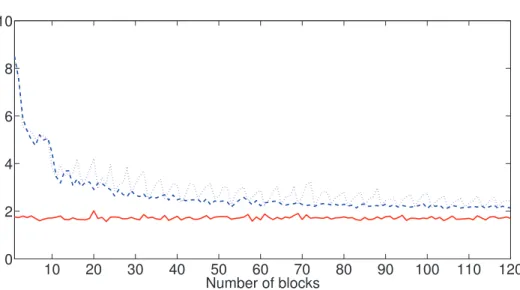 Figure 5.6 – Estimation par l’algorithme Monte Carlo BOEM avec ´etape de stabilisation : erreurs sur la localisation du mobile et sur l’estimation de la carte.