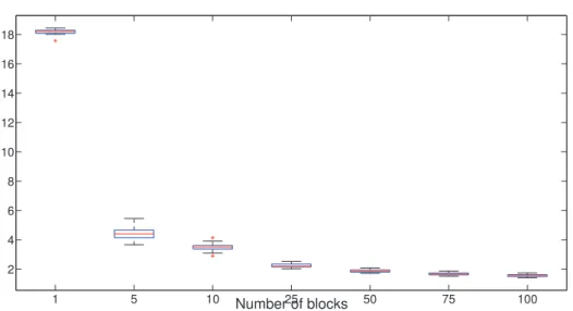 Figure 5.8 – Erreur L 1 sur l’estimation de la carte donn´ee par l’algorithme