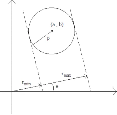 Fig. 2.3: calcul de r min (θ) et r max (θ)