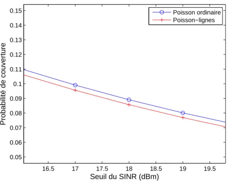 Fig. 2.8: Comparaison des probabilit´es de couverture du Poisson-lignes et