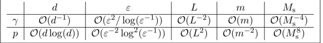 Table 5.3: For constant step sizes, dependency of γ and p in d, ε and parameters of U to get kδ x Q pγ − πk TV ≤ ε using Theorem 5.22