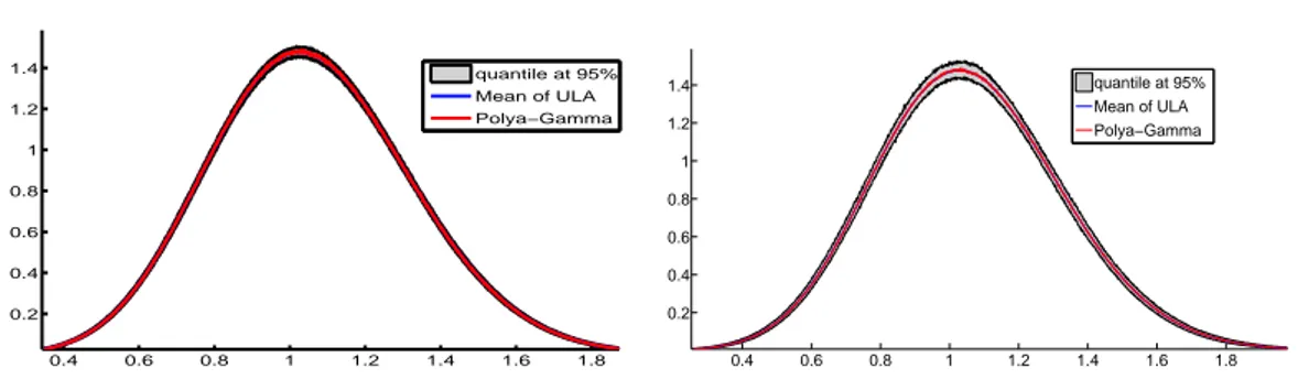 Figure 6.1: Empirical distribution comparison between the Polya-Gamma Gibbs Sampler and ULA